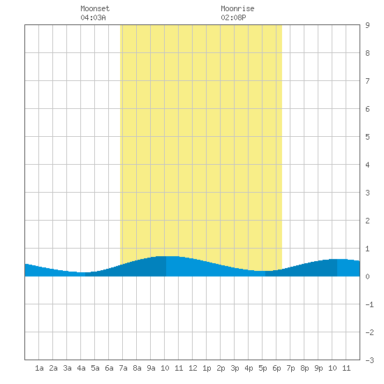 Green Cove Springs tide chart for Thursday, March 2, 2023