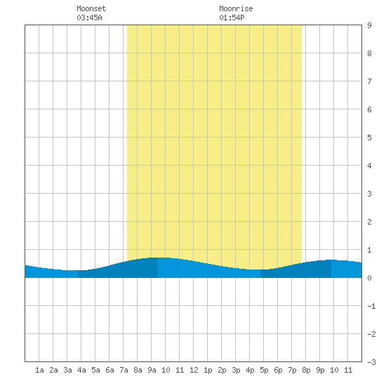 Green Cove Springs tide chart for Thursday, March 30, 2023
