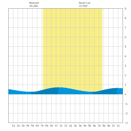 Green Cove Springs tide chart for Friday, March 31, 2023
