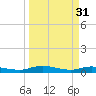 Green Cove Springs tide chart for Friday, March 31, 2023