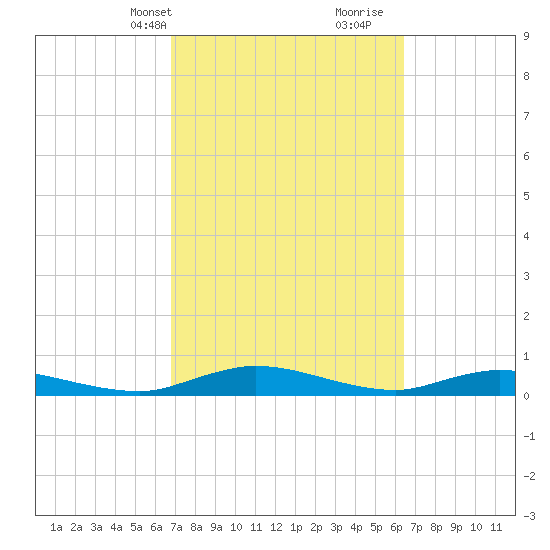 Green Cove Springs tide chart for Friday, March 3, 2023