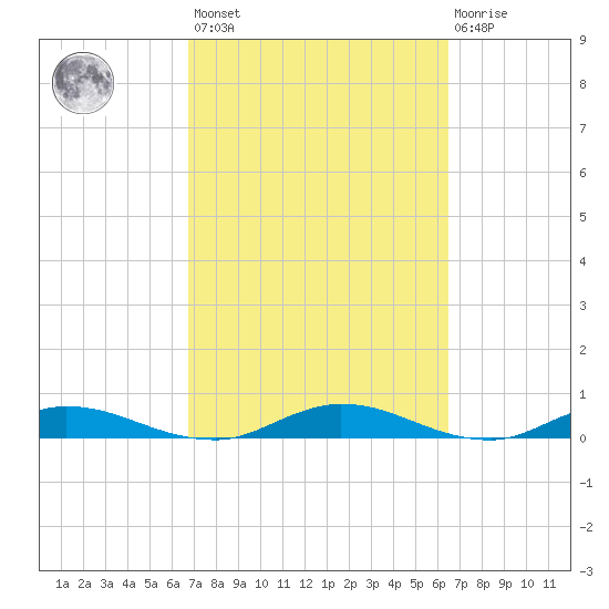 Green Cove Springs tide chart for Tuesday, March 7, 2023