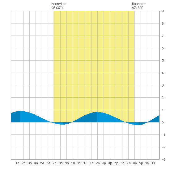 Green Cove Springs tide chart for Wednesday, April 19, 2023