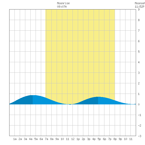 Green Cove Springs tide chart for Sunday, April 23, 2023