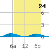 Green Cove Springs tide chart for Monday, April 24, 2023