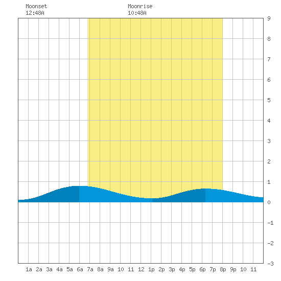 Green Cove Springs tide chart for Tuesday, April 25, 2023
