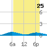 Green Cove Springs tide chart for Tuesday, April 25, 2023
