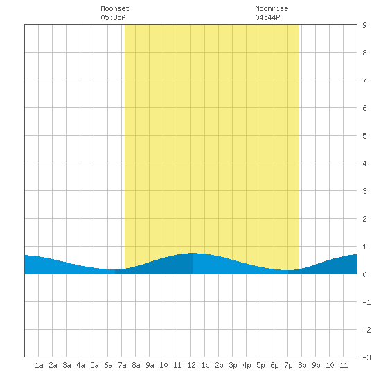 Green Cove Springs tide chart for Sunday, April 2, 2023