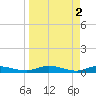 Green Cove Springs tide chart for Sunday, April 2, 2023