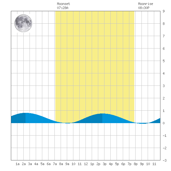 Green Cove Springs tide chart for Thursday, April 6, 2023