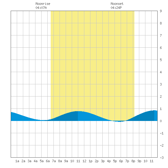 Green Cove Springs tide chart for Monday, May 15, 2023