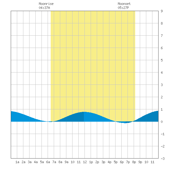 Green Cove Springs tide chart for Tuesday, May 16, 2023