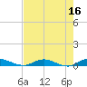 Green Cove Springs tide chart for Tuesday, May 16, 2023
