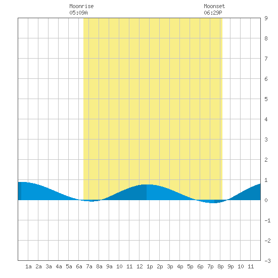 Green Cove Springs tide chart for Wednesday, May 17, 2023