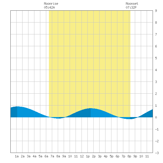 Green Cove Springs tide chart for Thursday, May 18, 2023