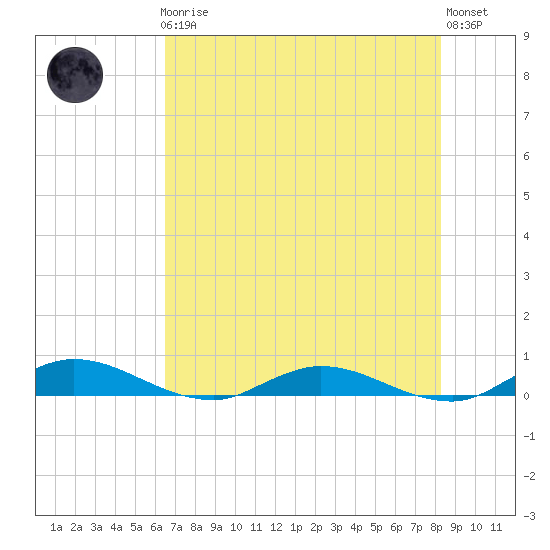 Green Cove Springs tide chart for Friday, May 19, 2023