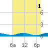Green Cove Springs tide chart for Monday, May 1, 2023