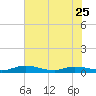 Green Cove Springs tide chart for Thursday, May 25, 2023
