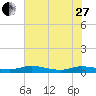 Green Cove Springs tide chart for Saturday, May 27, 2023