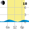 Green Cove Springs tide chart for Saturday, June 10, 2023