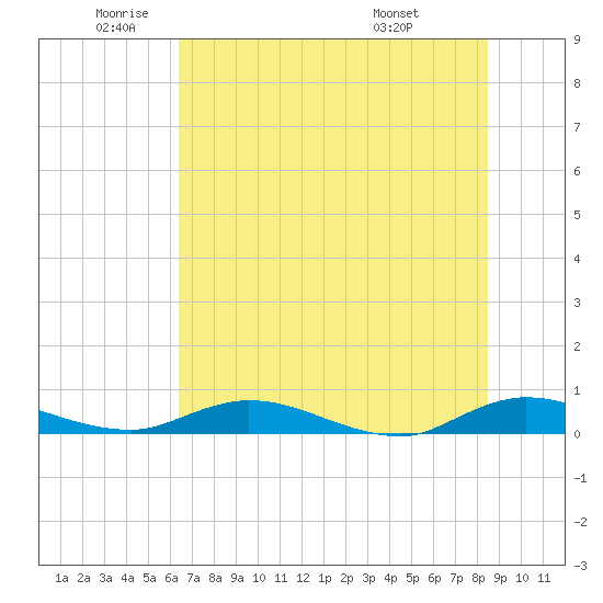 Green Cove Springs tide chart for Monday, June 12, 2023