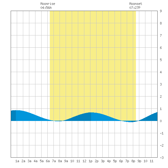 Green Cove Springs tide chart for Friday, June 16, 2023