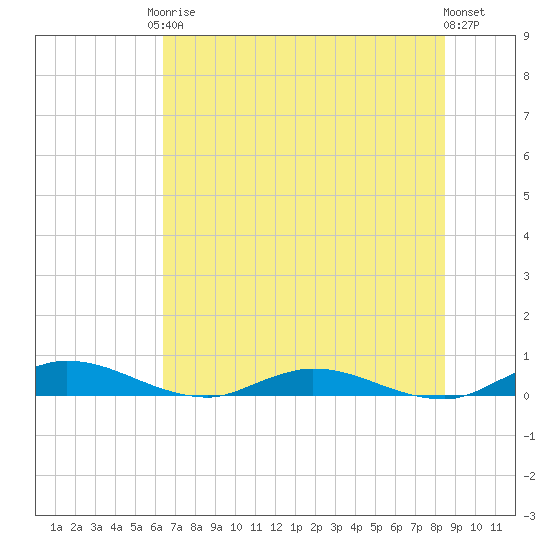 Green Cove Springs tide chart for Saturday, June 17, 2023