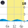 Green Cove Springs tide chart for Sunday, June 18, 2023