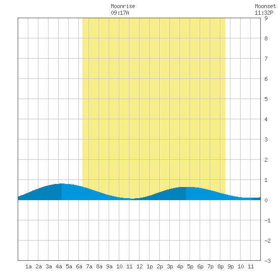 Green Cove Springs tide chart for Wednesday, June 21, 2023