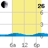 Green Cove Springs tide chart for Monday, June 26, 2023