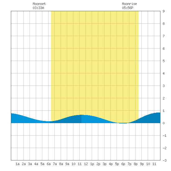 Green Cove Springs tide chart for Friday, June 30, 2023