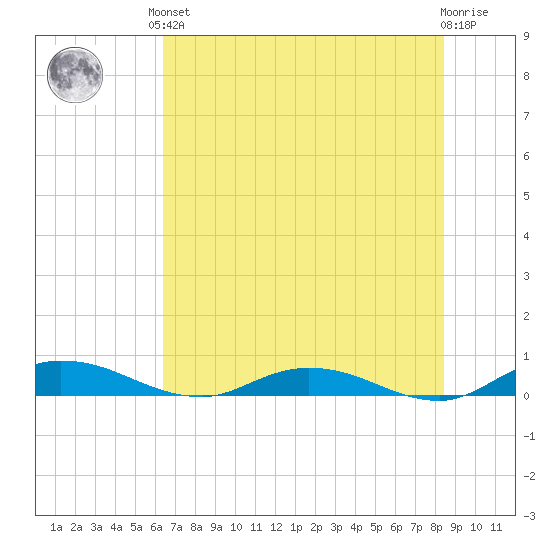 Green Cove Springs tide chart for Saturday, June 3, 2023