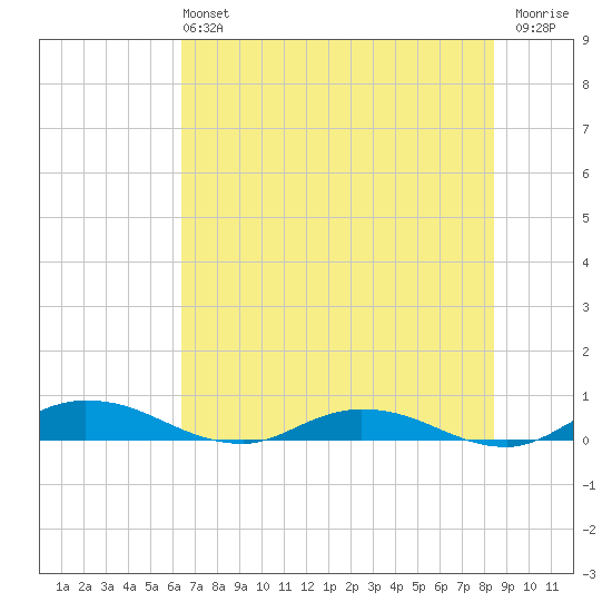 Green Cove Springs tide chart for Sunday, June 4, 2023