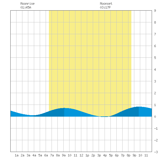 Green Cove Springs tide chart for Tuesday, July 11, 2023