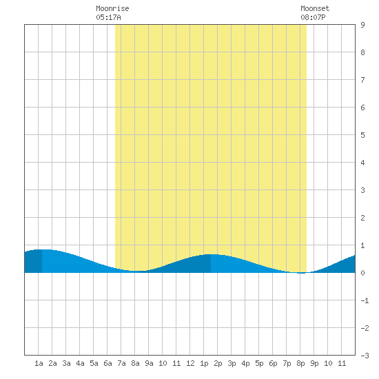 Green Cove Springs tide chart for Sunday, July 16, 2023