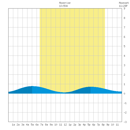 Green Cove Springs tide chart for Saturday, July 22, 2023