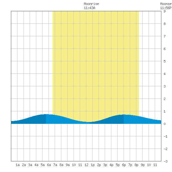 Green Cove Springs tide chart for Sunday, July 23, 2023