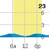 Green Cove Springs tide chart for Sunday, July 23, 2023