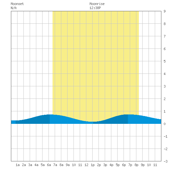 Green Cove Springs tide chart for Monday, July 24, 2023