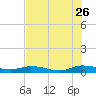 Green Cove Springs tide chart for Wednesday, July 26, 2023