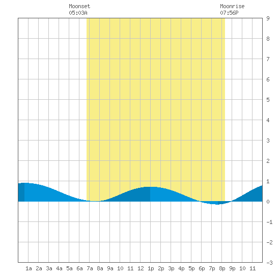 Green Cove Springs tide chart for Monday, July 31, 2023