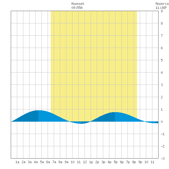 Green Cove Springs tide chart for Thursday, July 6, 2023
