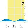 Green Cove Springs tide chart for Friday, July 7, 2023