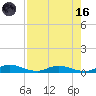 Green Cove Springs tide chart for Wednesday, August 16, 2023