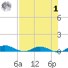 Green Cove Springs tide chart for Tuesday, August 1, 2023