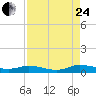 Green Cove Springs tide chart for Thursday, August 24, 2023