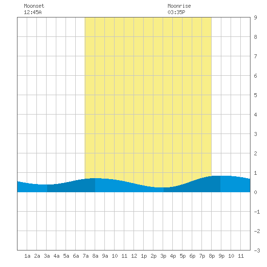 Green Cove Springs tide chart for Friday, August 25, 2023