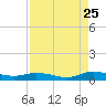 Green Cove Springs tide chart for Friday, August 25, 2023