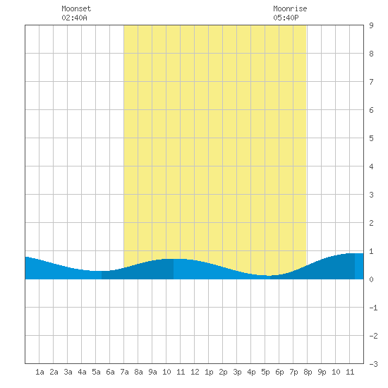 Green Cove Springs tide chart for Sunday, August 27, 2023