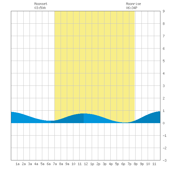 Green Cove Springs tide chart for Monday, August 28, 2023